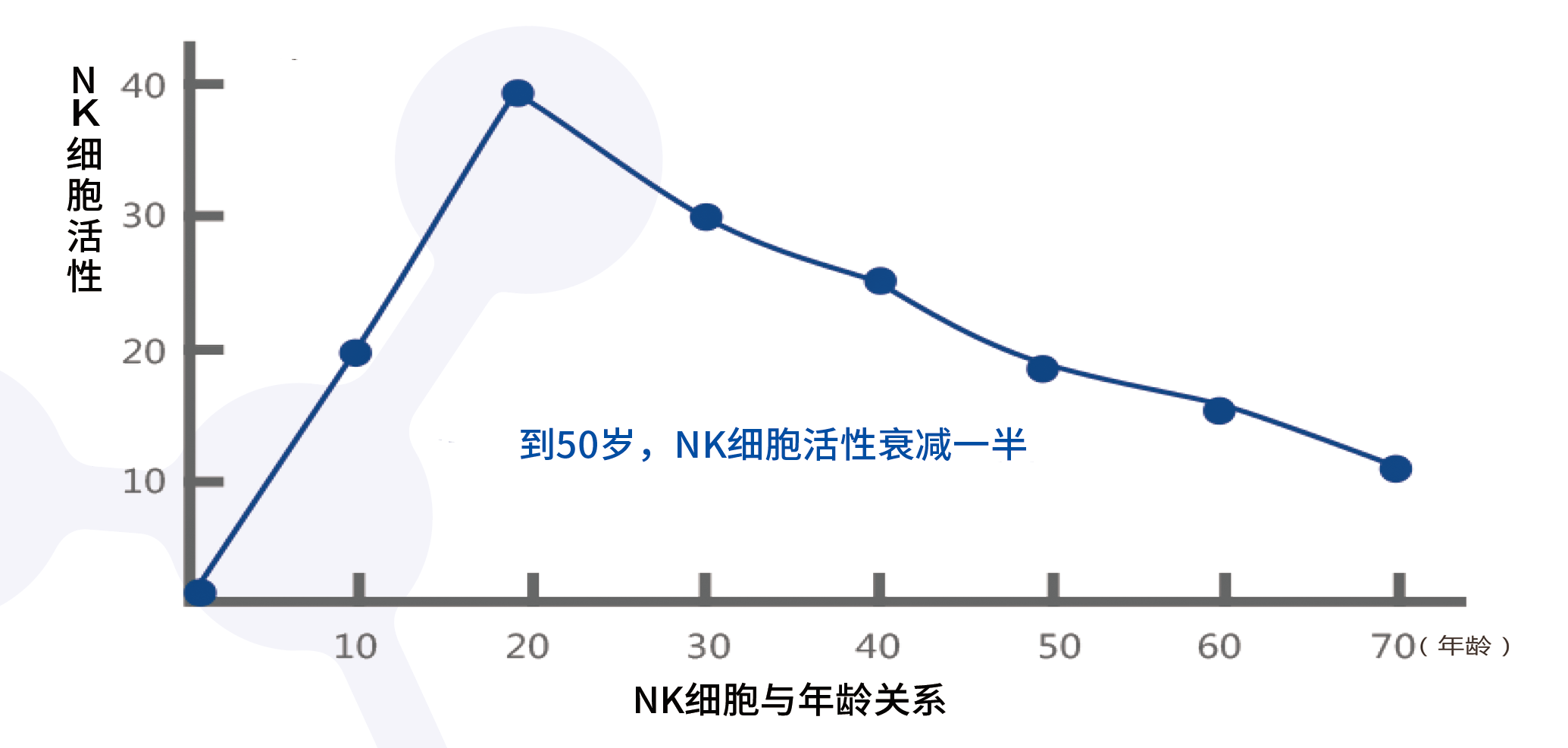 nk细胞与年龄关系