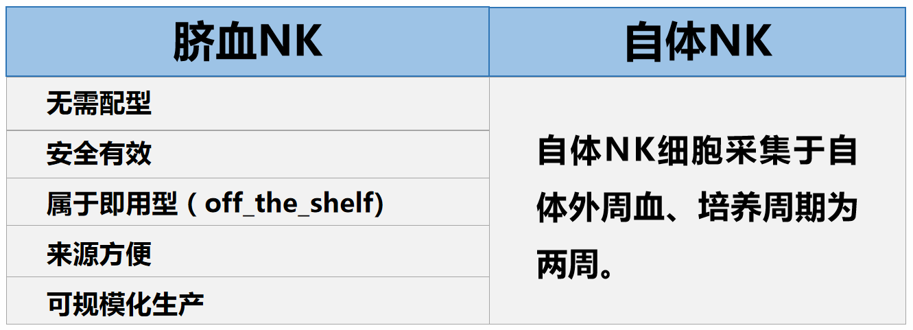 区别